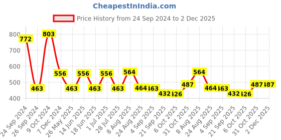 myntra.com Ted Smith Women Lens & Browline Sunglasses With UV Protected Lens ted smith Price History Graph from 24 Sep 2024 to 1 Dec 2025