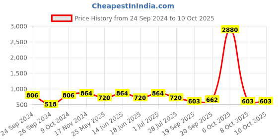 myntra.com Ted Smith Women Lens & Browline Sunglasses With UV Protected Lens ted smith Price History Graph from 24 Sep 2024 to 9 Oct 2025