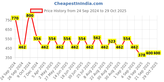 myntra.com Ted Smith Women Lens & Cateye Sunglasses With UV Protected Lens ted smith Price History Graph from 24 Sep 2024 to 28 Oct 2025