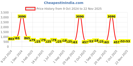 myntra.com Ted Smith Women Lens & Cateye Sunglasses With UV Protected Lens TSF-ARUBBA_C6 ted smith Price History Graph from 9 Oct 2024 to 22 Nov 2025