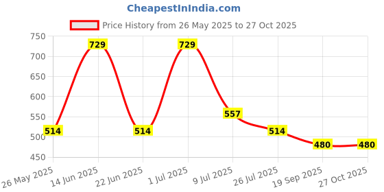 myntra.com Ted Smith Women Mirrored Lens Cateye Sunglasses with Polarised Lens TSO-P0877_C4 ted smith Price History Graph from 26 May 2025 to 27 Oct 2025