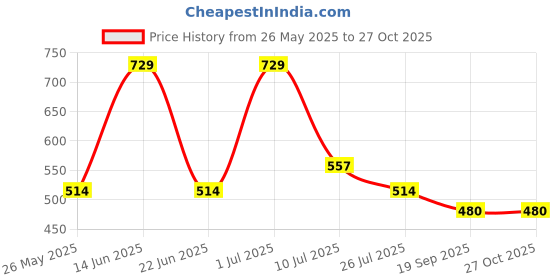 myntra.com Ted Smith Women Mirrored Lens Cateye Sunglasses with Polarised Lens TSO-P0886_C4 ted smith Price History Graph from 26 May 2025 to 27 Oct 2025