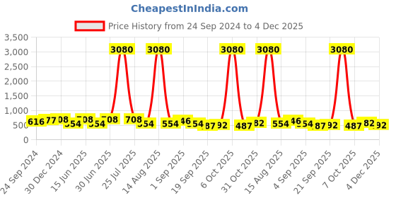 myntra.com Ted Smith Women Oversized Sunglasses With UV Protected Lens MIALA_C3 ted smith Price History Graph from 24 Sep 2024 to 4 Dec 2025