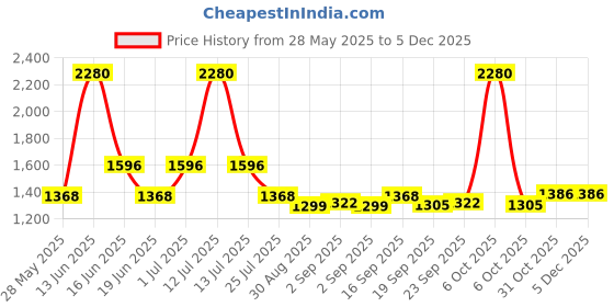 myntra.com Ted Smith Women Polarised UV Protected Lens Cateye Sunglasses SUN-ALLBLK2.0_C1 ted smith Price History Graph from 28 May 2025 to 5 Dec 2025