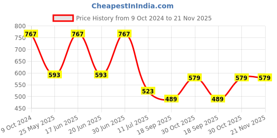 myntra.com Ted Smith Women Purple Lens & Black Cateye Sunglasses with UV Protected Lens-TS-J10001S_C1 ted smith Price History Graph from 9 Oct 2024 to 20 Nov 2025