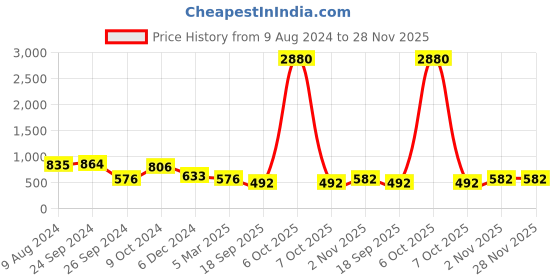 myntra.com Ted Smith Women Rectangle Sunglasses With UV Protected Lens ted smith Price History Graph from 9 Aug 2024 to 28 Nov 2025