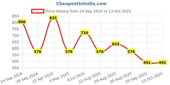 myntra.com Ted Smith Women Rectangle Sunglasses With UV Protected Lens TSF-DOLCE_C1 ted smith Price History Graph from 24 Sep 2024 to 12 Oct 2025