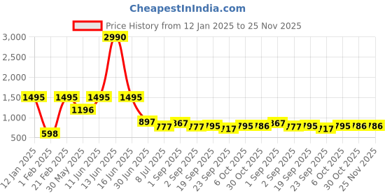 myntra.com Ted Smith Women Round Sunglasses with Polarised and UV Protected Lens ted smith Price History Graph from 12 Jan 2025 to 24 Nov 2025