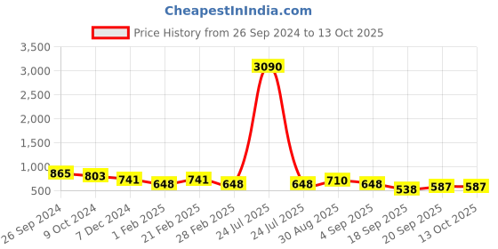 myntra.com Ted Smith Women Round Sunglasses With UV Protected Lens TSF-EDGY2_C1 ted smith Price History Graph from 26 Sep 2024 to 13 Oct 2025