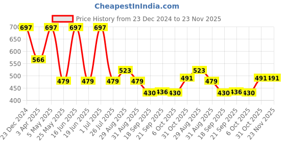 myntra.com Ted Smith Women Square Sunglasses with Polarised and UV Protected LensTEES-5_C1 ted smith Price History Graph from 23 Dec 2024 to 23 Nov 2025