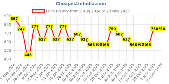 myntra.com Ted Smith Women Square Sunglasses with Polarised Lens DIAMOND-2_C1 ted smith Price History Graph from 7 Aug 2024 to 23 Nov 2025