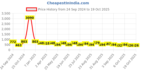 myntra.com Ted Smith Women Square Sunglasses With UV Protected Lens ted smith Price History Graph from 24 Sep 2024 to 18 Oct 2025