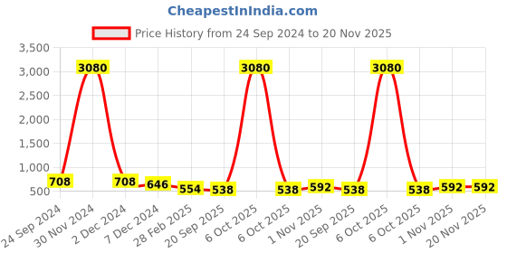myntra.com Ted Smith Women Square Sunglasses with UV Protected Lens SCANDAL 3_C5 ted smith Price History Graph from 24 Sep 2024 to 20 Nov 2025