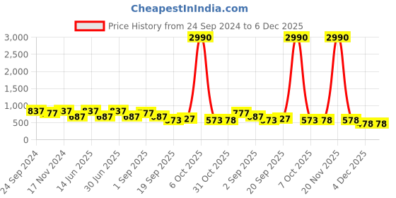 myntra.com Ted Smith Women Square Sunglasses with UV Protected Lens TSA-DIAMONTY_BRN ted smith Price History Graph from 24 Sep 2024 to 6 Dec 2025