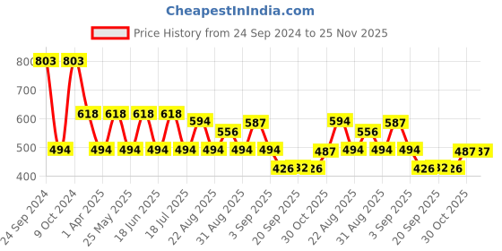 myntra.com Ted Smith Women Square Sunglasses with UV Protected Lens TSF-CRYSTAL_C7 ted smith Price History Graph from 24 Sep 2024 to 25 Nov 2025