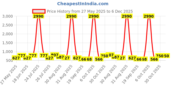 myntra.com Ted Smith Women Square Sunglasses with UV Protected Lens TSS-BRITNEY_WHT ted smith Price History Graph from 27 May 2025 to 6 Dec 2025