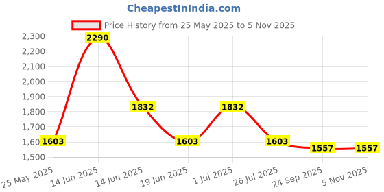 myntra.com Ted Smith Women Wayfarer Sunglasses with Polarised and UV Protected Lens SUN-RUBY_C2 ted smith Price History Graph from 25 May 2025 to 5 Nov 2025