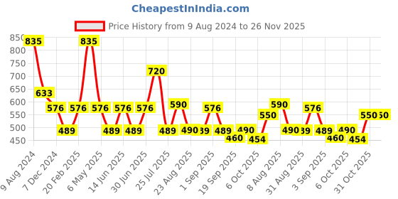 myntra.com Ted Smith Women Yellow Lens & Pink Square Sunglasses with UV Protected Lens TSF-DOLCE_C2 ted smith Price History Graph from 9 Aug 2024 to 25 Nov 2025