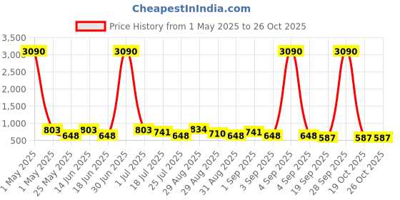 myntra.com Ted Smith Yellow Lens & Black Rectangle Sunglasses with UV Protected Lens ted smith Price History Graph from 1 May 2025 to 26 Oct 2025