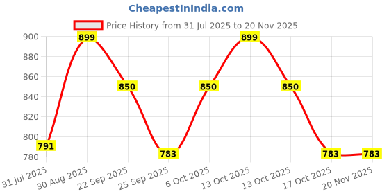myntra.com Teddy Daddy Black Labubu Doll teddy daddy Price History Graph from 31 Jul 2025 to 19 Nov 2025