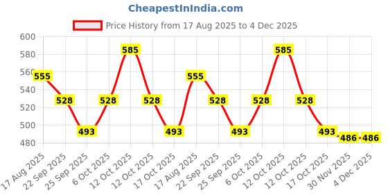 myntra.com Teddy Daddy Fur Star Rabbit Soft Toy teddy daddy Price History Graph from 17 Aug 2025 to 3 Dec 2025