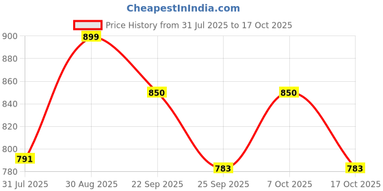 myntra.com Teddy Daddy Green Labubu Doll teddy daddy Price History Graph from 31 Jul 2025 to 17 Oct 2025