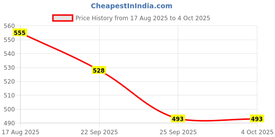 myntra.com Teddy Daddy Kids Blue Microfiber Filling Avocado Cap Panda teddy daddy Price History Graph from 17 Aug 2025 to 4 Oct 2025