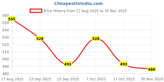 myntra.com Teddy Daddy Kids Bottle Pig Soft Toy teddy daddy Price History Graph from 17 Aug 2025 to 29 Nov 2025