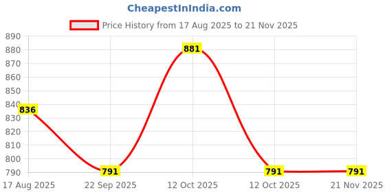 myntra.com Teddy Daddy Kids Cap Duck Soft Toy teddy daddy Price History Graph from 17 Aug 2025 to 20 Nov 2025