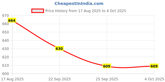 myntra.com Teddy Daddy Kids Microfibre Elephant With Bow Soft Toy Soft Toys and Dolls teddy daddy Price History Graph from 17 Aug 2025 to 4 Oct 2025