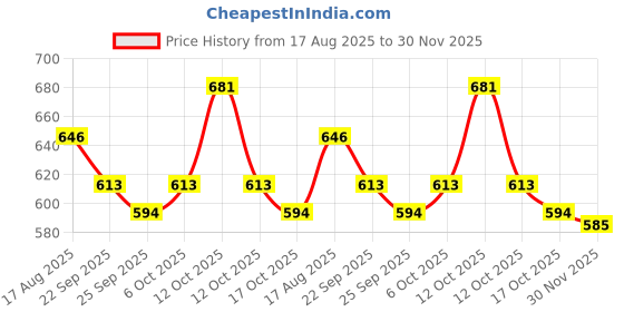 myntra.com Teddy Daddy Kids Microfibre Filling Carrot Soft Toy teddy daddy Price History Graph from 17 Aug 2025 to 30 Nov 2025