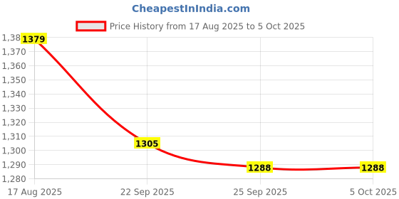 myntra.com Teddy Daddy Kids Microfibre Hug Pillow Frog Soft Toy teddy daddy Price History Graph from 17 Aug 2025 to 4 Oct 2025