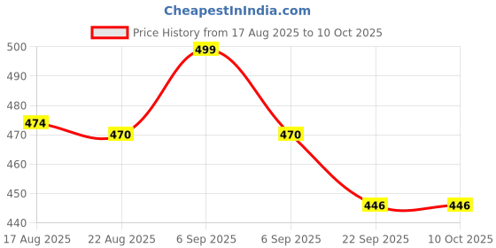 myntra.com Teddy Daddy Kids Microfibre Soft Toys teddy daddy Price History Graph from 17 Aug 2025 to 9 Oct 2025