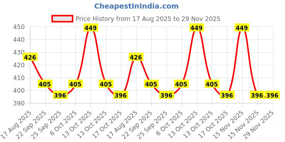 myntra.com Teddy Daddy Kids Pack of 2 Sitting Husky Dog Soft Toys teddy daddy Price History Graph from 17 Aug 2025 to 29 Nov 2025