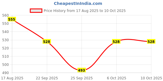 myntra.com Teddy Daddy Kids Panda With Bamboo Soft Toy teddy daddy Price History Graph from 17 Aug 2025 to 9 Oct 2025