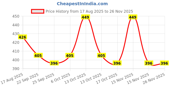 myntra.com Teddy Daddy Kids Sitting Husky Dog Soft Toy teddy daddy Price History Graph from 17 Aug 2025 to 24 Nov 2025