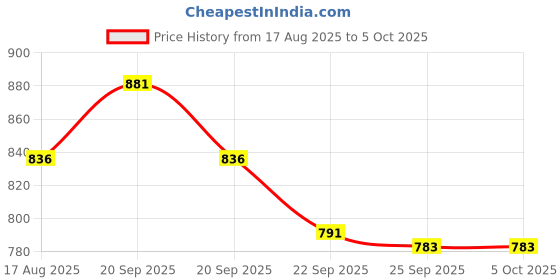 myntra.com Teddy Daddy Kids Smiling Cap Duck teddy daddy Price History Graph from 17 Aug 2025 to 4 Oct 2025