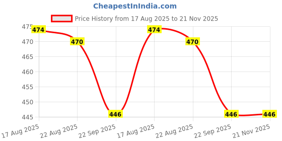 myntra.com Teddy Daddy Microfibre Doll Soft Toys and Dolls teddy daddy Price History Graph from 17 Aug 2025 to 20 Nov 2025