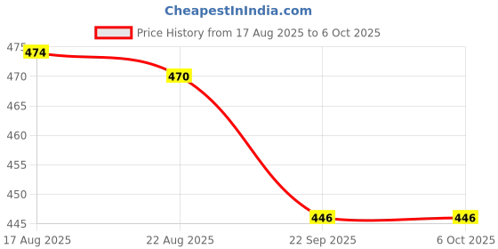 myntra.com Teddy Daddy Microfibre Soft Toy Soft Toys and Dolls teddy daddy Price History Graph from 17 Aug 2025 to 5 Oct 2025