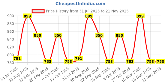 myntra.com Teddy Daddy Pink Labubu Doll teddy daddy Price History Graph from 31 Jul 2025 to 20 Nov 2025
