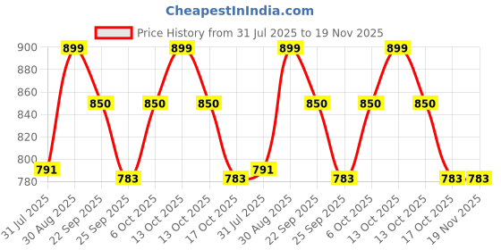myntra.com Teddy Daddy Purple Labubu Doll teddy daddy Price History Graph from 31 Jul 2025 to 19 Nov 2025