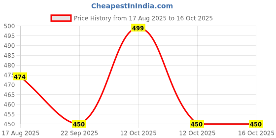 myntra.com Teddy Daddy Rainbow Teddy With Heart Soft Toy teddy daddy Price History Graph from 17 Aug 2025 to 16 Oct 2025