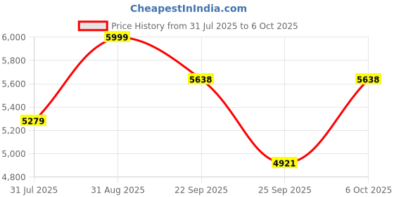 myntra.com Teddy Daddy Set of 6 Multicolor Labubu Doll teddy daddy Price History Graph from 31 Jul 2025 to 5 Oct 2025