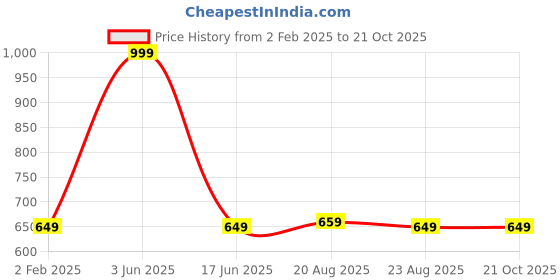 myntra.com Tedhi Medhi Family Women Graphic Printed Round Neck Cotton T-shirt tedhi medhi family Price History Graph from 2 Feb 2025 to 21 Oct 2025