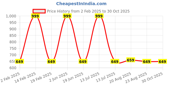 myntra.com Tedhi Medhi Family Women Graphic Printed Round Neck Cotton T-shirt tedhi medhi family Price History Graph from 2 Feb 2025 to 29 Oct 2025