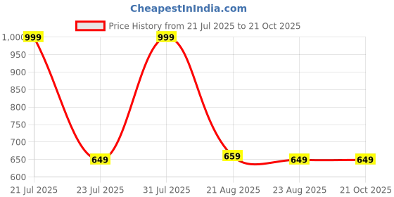 myntra.com Tedhi Medhi Family Women Printed Extended Sleeves T-shirt tedhi medhi family Price History Graph from 21 Jul 2025 to 21 Oct 2025