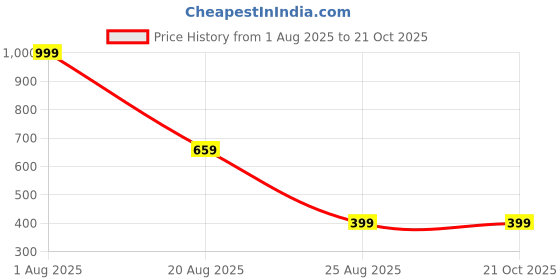 myntra.com Tedhi Medhi Family Women Printed T-shirt tedhi medhi family Price History Graph from 1 Aug 2025 to 21 Oct 2025