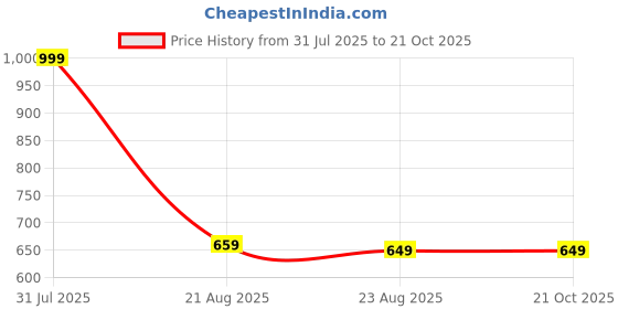 myntra.com Tedhi Medhi Family Women Printed T-shirt tedhi medhi family Price History Graph from 31 Jul 2025 to 21 Oct 2025