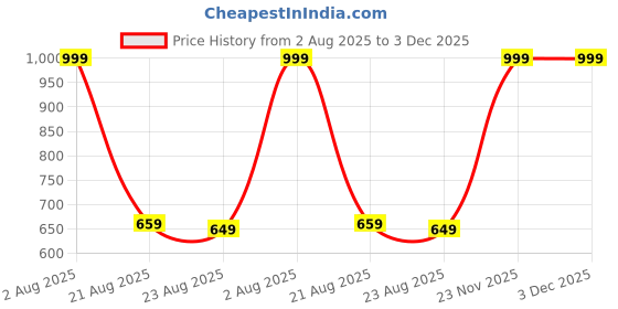 myntra.com Tedhi Medhi Family Women Printed T-shirt tedhi medhi family Price History Graph from 2 Aug 2025 to 3 Dec 2025
