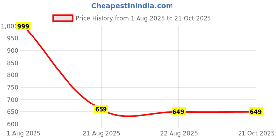 myntra.com Tedhi Medhi Family Women Printed T-shirt tedhi medhi family Price History Graph from 1 Aug 2025 to 20 Oct 2025